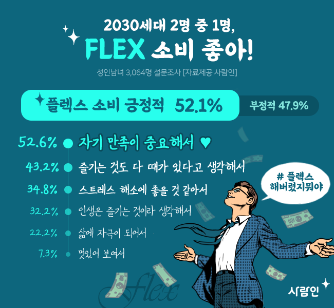 2030세대 52% 돈 쓰고 자랑할래…플렉스 소비 긍정적