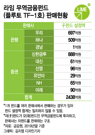 [단독]라임, 무역금융펀드 국한해 최대 100%배상 검토