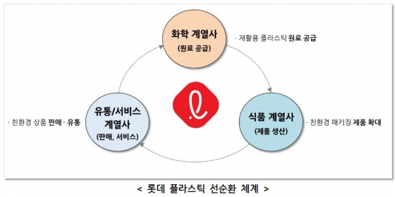 롯데, 2025년까지 그룹 내 패키징 제품 rPET 비중 20%로