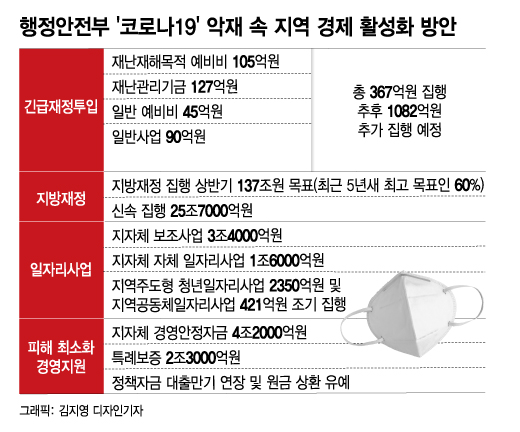 행안부, 137조원 규모 지방재정 푼다…전통시장 주차 허용