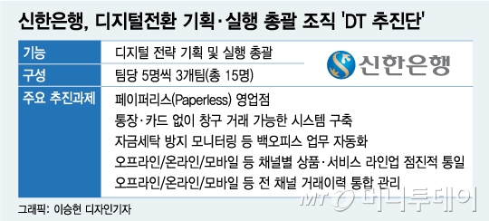 신한은행, DT추진단 신설…고객 퍼스트 중심 디지털화