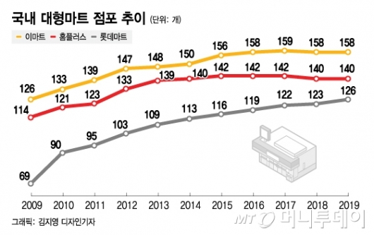 [MT리포트] 온라인에 밀리고 코로나에 휩쓸리고…대형마트가 무너진다