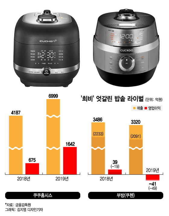 희비 엇갈린 밥솥 라이벌 쿠쿠·쿠첸