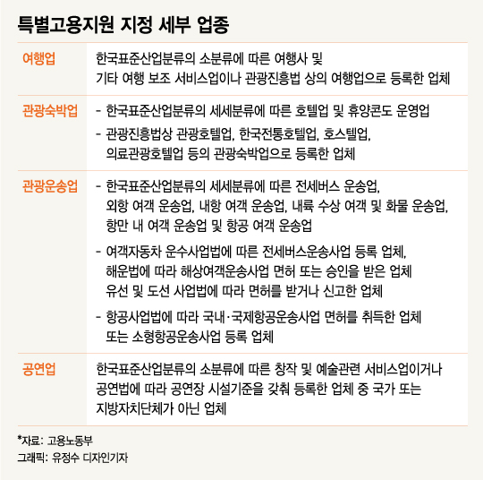 고사위기 항공·여행·호텔 등 17만명 고용지원