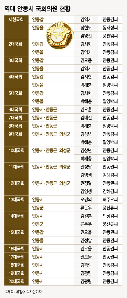 안동권씨와 안동김씨가 65년 장기집권한 지역구가 있다?
