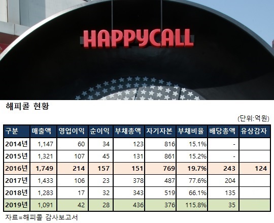 실적부진 해피콜, 고배당 잔치 눈총…부채비율 껑충
