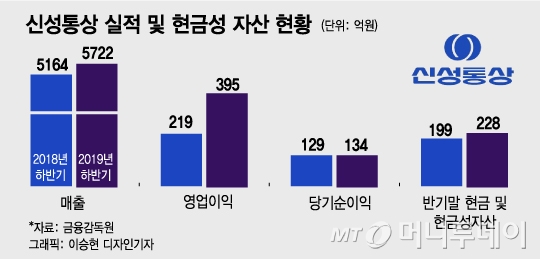 직원 대량해고한 탑텐 신성통상, 아들·사위는 입사