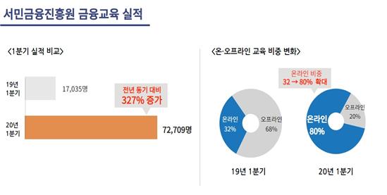 서민금융진흥원, 올해만 7만명에 금융교육