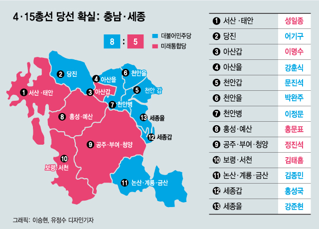쏠림 없는 충남… 세종 2석은 민주당 차지
