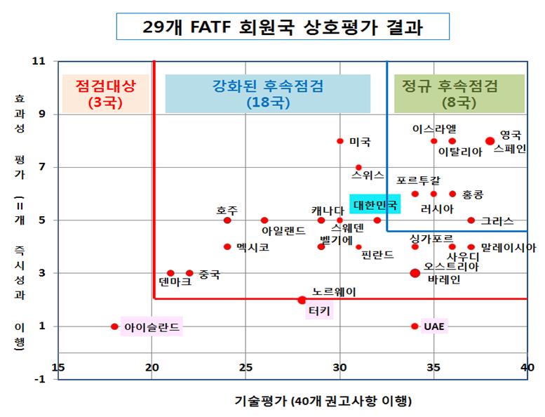 FATF, 한국 자금세탁방지·테러자금조달금지 평가 보통