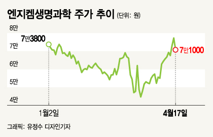 엔지켐생명과학 코로나 韓·美임상성공 대박내나