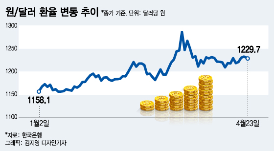 외국인 4개월째 한국 주식 순매도해도 환율 안정된 이유