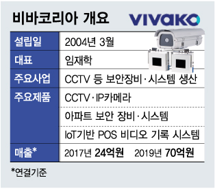 오래된 CCTV에 스마트보안 덧입히니 매출 쑥쑥