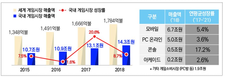 PC방, e스포츠 시설 지정…게임 규제 확 줄인다