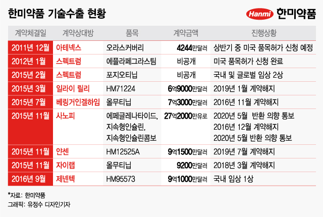 사노피, 3.9조 기술수출 해지 일방통보…한미약품 