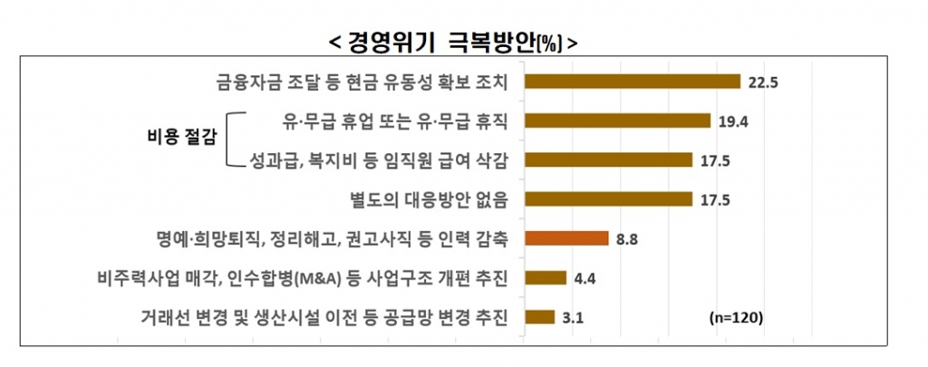 한경연 국내 대기업 60% 인력감축보다 유동성 확보