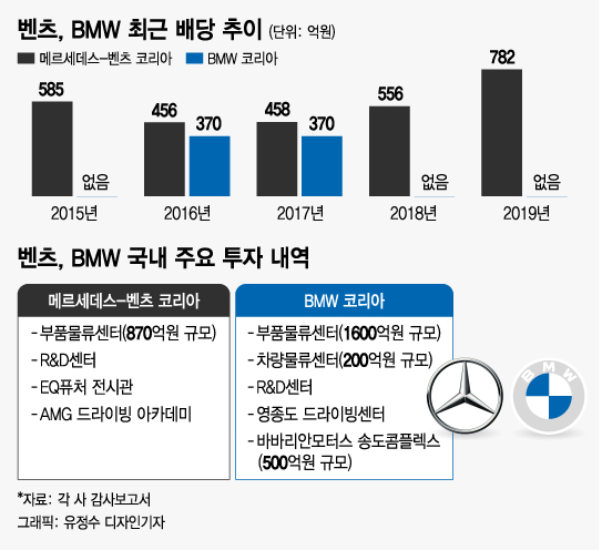 한국이 우습나 소리 듣는 벤츠…디젤게이트 사장도 미국으로