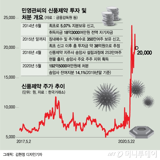 코로나19 수혜주 신풍제약, 오너 사돈도 16배 수익