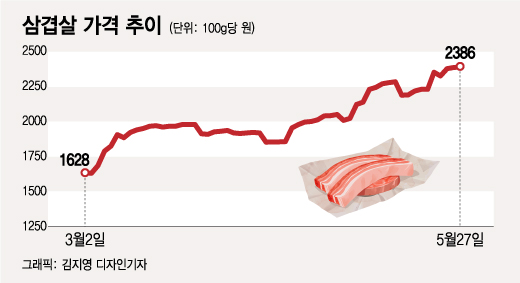 31개월만에 최고가 찍었다, 삼겹살 한근에 1만4000원