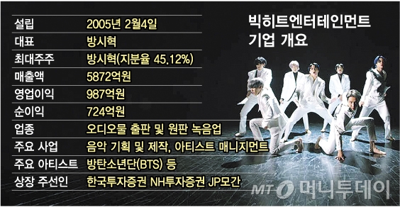 하반기 증시 입성 빅히트…강점도 약점도 BTS