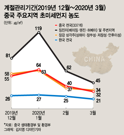 다시 공장 돌리는 중국, 미세먼지 공습 시작되나