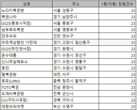 로또 1등 자동당첨만 23번…전국 로또명당 어디