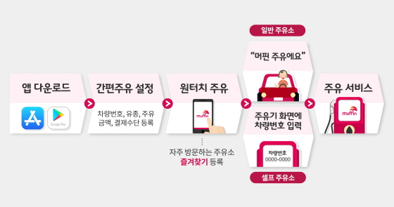 SK에너지의 디지털 대전환…이제 주유소에서 머핀하세요