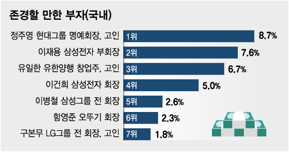 이재용 삼성전자 부회장, 존경할만한 부자 2위…1위는?