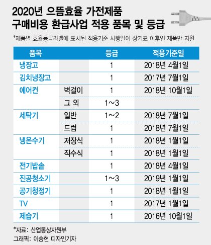 예산 1100억 쐈더니 1.2조 내수효과가