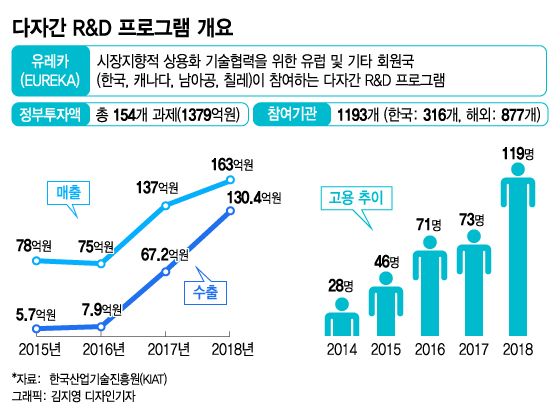 글로벌 파트너 찾아…코로나19 넘는 기술한류