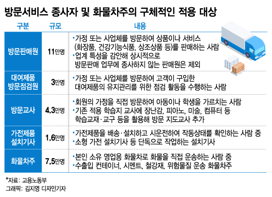 화물차주·방문판매원 등 27.4만명, 7월부터 산재 적용