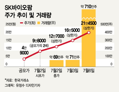 사흘만에 338% SK바이오팜 주가 숨고르기에 1.5조 몰렸다
