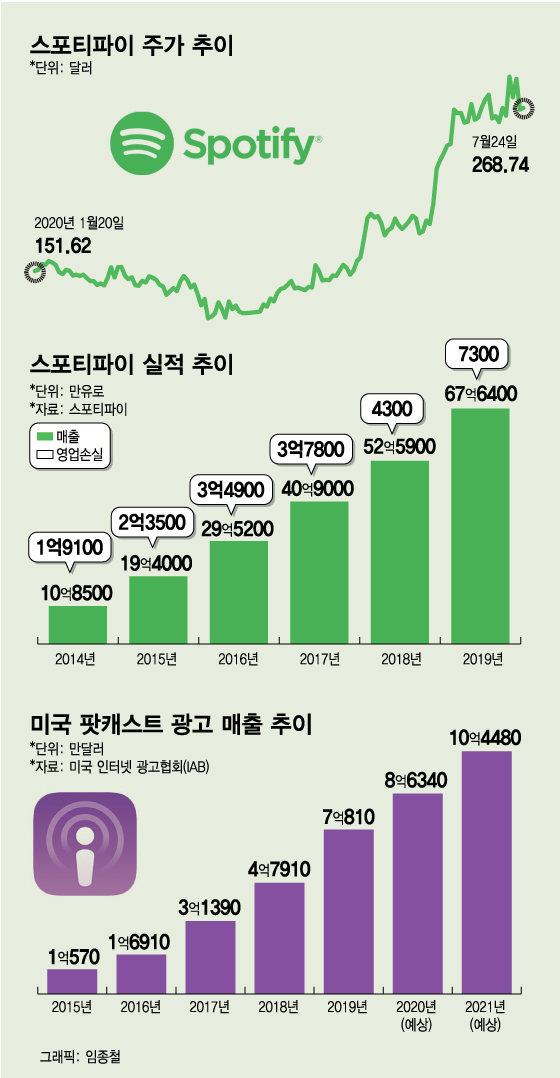 만년적자 스포티파이의 반란…팟캐스트 기대감에 주가 49%↑