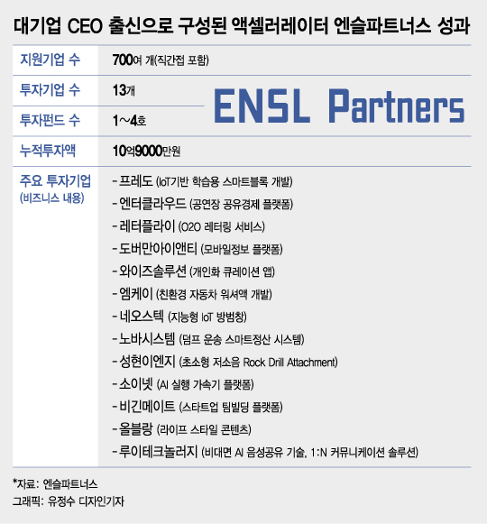 액셀러레이팅에서 투자까지 2마리 토끼 잡는 엔슬파트너스