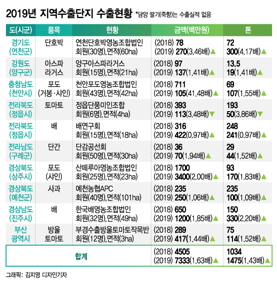 천덕꾸러기 K-농산물의 반란…수출효자 일등공신은?