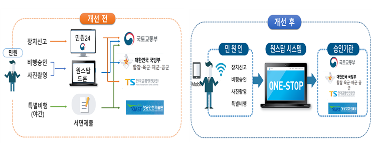 기체 등록·촬영 신청 한 번에 국토부, 드론원스탑 서비스