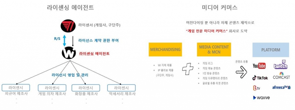 더블유아이, 페이커 속한 SKT T1과 라이선싱 에이전트 계약 체결