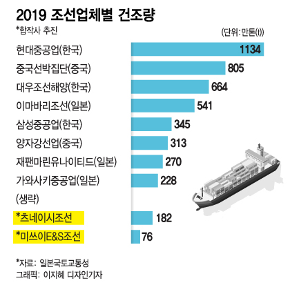 자국 해운사도 외면한 日 조선업계, 마지막으로 꺼낸 적과의 동침
