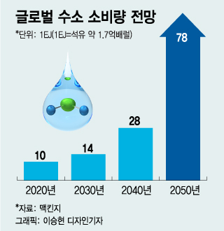 수소모빌리티, 그린 연합군 짜였다