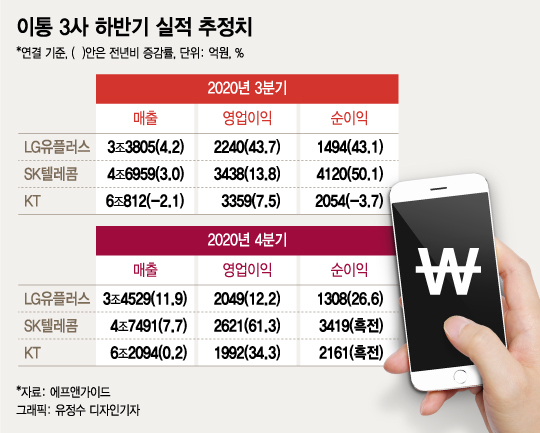 두 번 하락은 없다…단단해지는 통신주