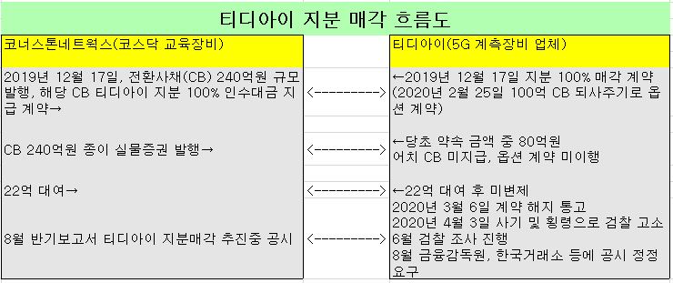 [단독]코너스톤네트웍스 회장·대표, 사기·횡령 혐의로 검찰에 피소