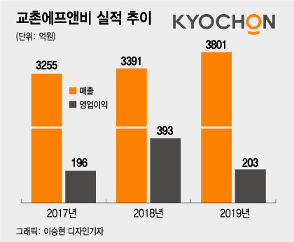 빠르면 내달말 코스피 상장, 교촌치킨 대박 날까?