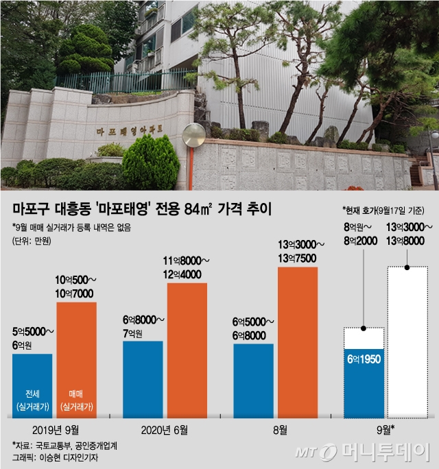 대흥동태영아파트 - 학원끼고 뜬 '마포태영' 일주일새 전세 2억↑… 매매도 신고가