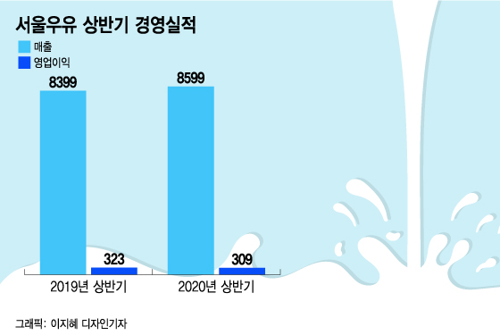 급식 우유 못했는데 매출 늘어난 서울우유, 왜?