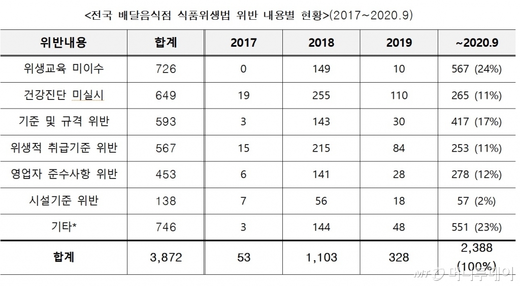 배달음식 위생 믿을 수 있나…식품위생법 위반 7배 급증