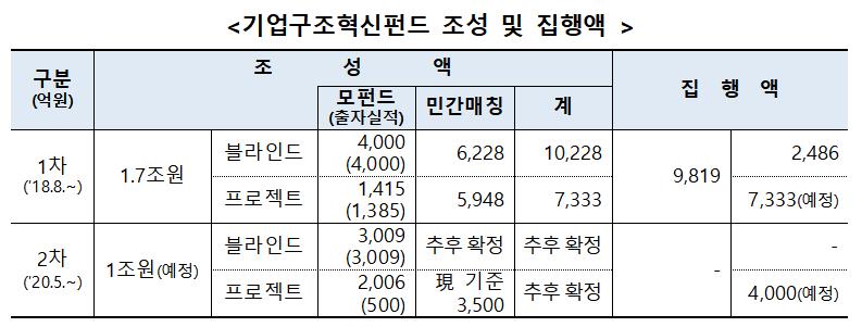 2차 기업구조혁신펀드, 2개 기업 투자 개시 구조조정 마중물