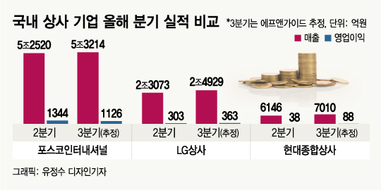 코로나 내상 심했던 종합상사들…3분기가 실적개선 전환점