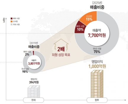 국내 1위 치느님 교촌 내달 상장…글로벌 종합식품기업 되겠다