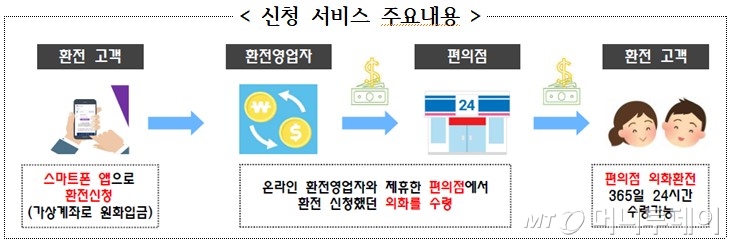 택배·편의점 OK…환전한 돈 찾으러 은행 안가도 된다