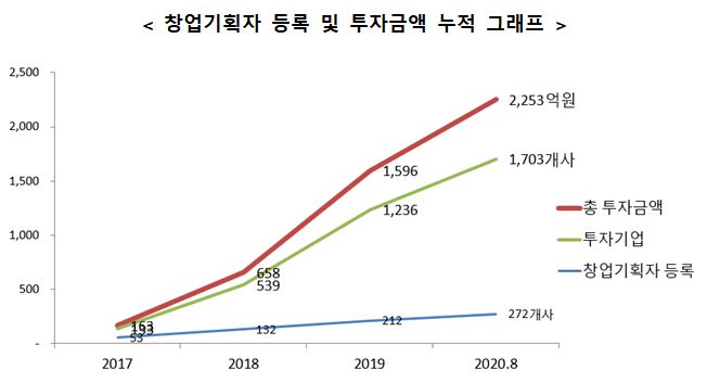 액셀러레이터 300개 돌파…스타트업 1703개 키웠다